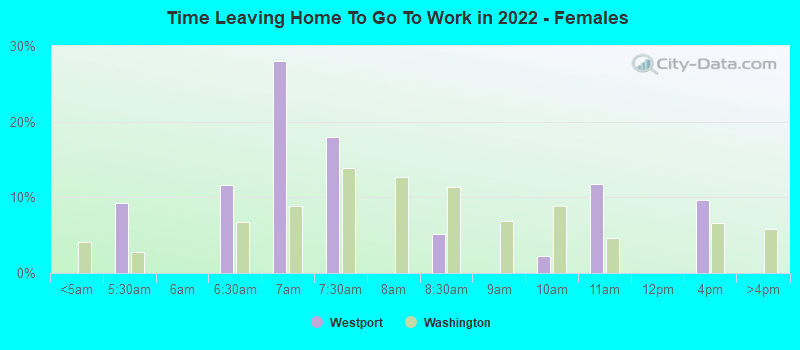 Time Leaving Home To Go To Work in 2022 - Females