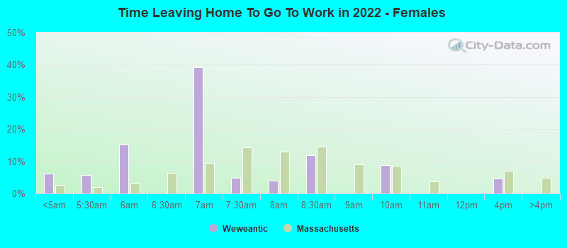 Time Leaving Home To Go To Work in 2022 - Females