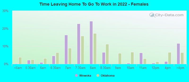 Time Leaving Home To Go To Work in 2022 - Females