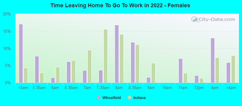 Time Leaving Home To Go To Work in 2022 - Females