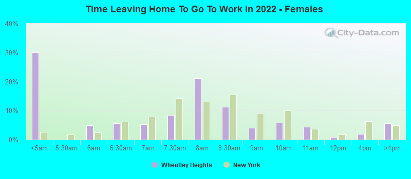 Time Leaving Home To Go To Work in 2022 - Females