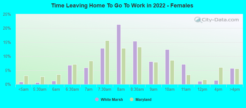 Time Leaving Home To Go To Work in 2022 - Females