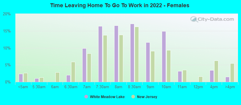 Time Leaving Home To Go To Work in 2022 - Females