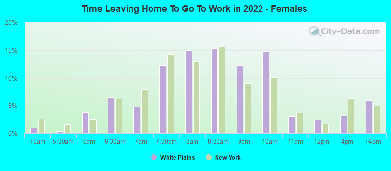 Time Leaving Home To Go To Work in 2022 - Females