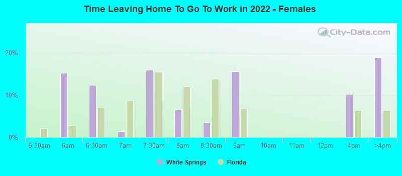 Time Leaving Home To Go To Work in 2022 - Females