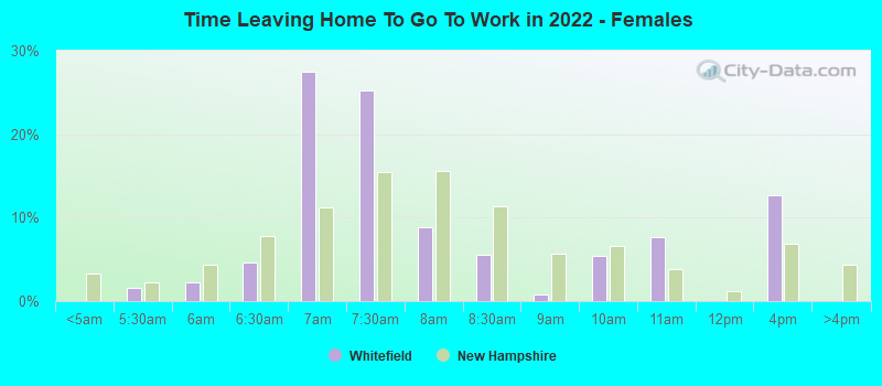 Time Leaving Home To Go To Work in 2022 - Females