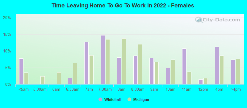 Time Leaving Home To Go To Work in 2022 - Females