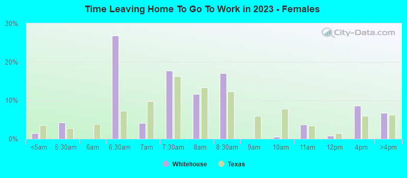 Time Leaving Home To Go To Work in 2022 - Females