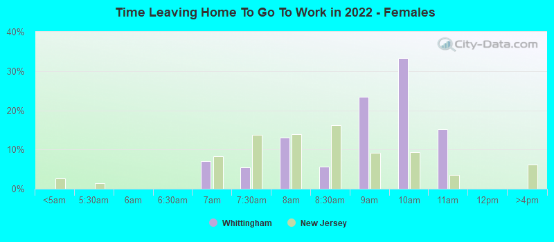 Time Leaving Home To Go To Work in 2022 - Females