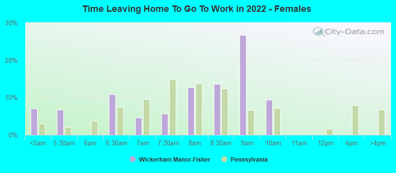 Time Leaving Home To Go To Work in 2022 - Females