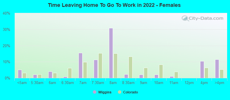 Time Leaving Home To Go To Work in 2022 - Females