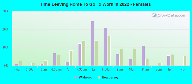 Time Leaving Home To Go To Work in 2022 - Females