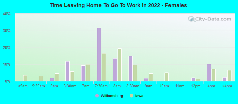 Time Leaving Home To Go To Work in 2022 - Females