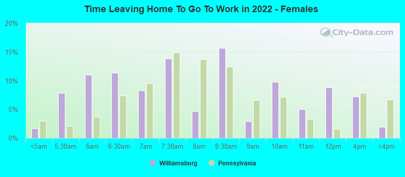 Time Leaving Home To Go To Work in 2022 - Females