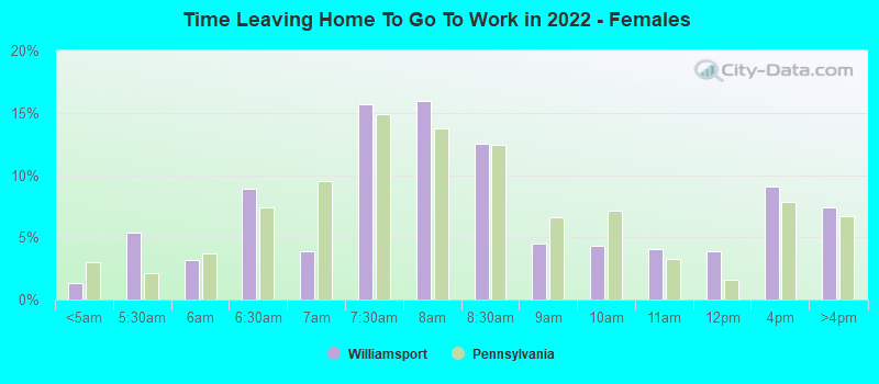 Time Leaving Home To Go To Work in 2022 - Females