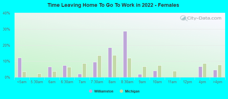 Time Leaving Home To Go To Work in 2022 - Females