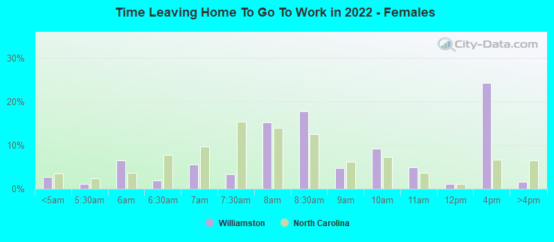 Time Leaving Home To Go To Work in 2022 - Females