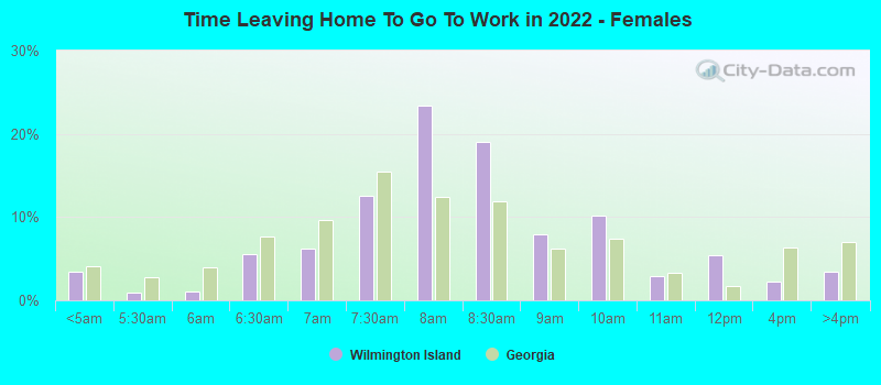 Time Leaving Home To Go To Work in 2022 - Females