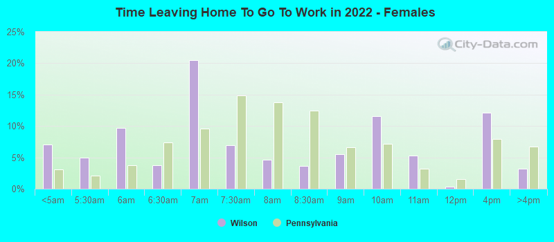 Time Leaving Home To Go To Work in 2022 - Females