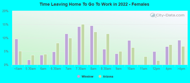 Time Leaving Home To Go To Work in 2022 - Females