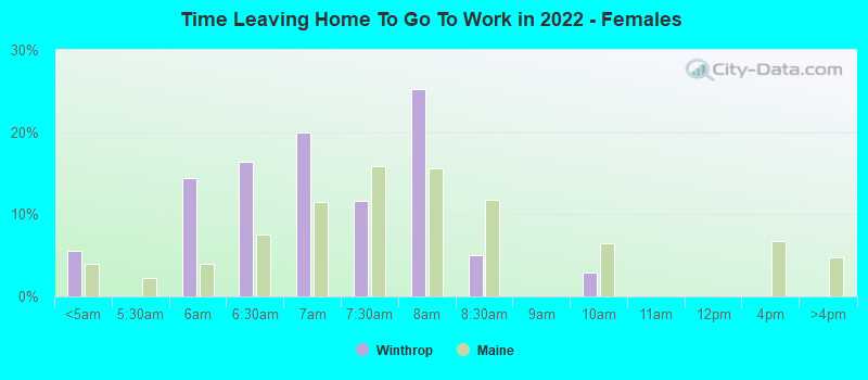 Time Leaving Home To Go To Work in 2022 - Females