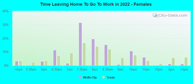 Time Leaving Home To Go To Work in 2022 - Females