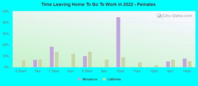 Time Leaving Home To Go To Work in 2022 - Females