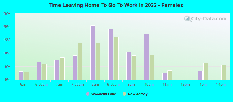 Time Leaving Home To Go To Work in 2022 - Females