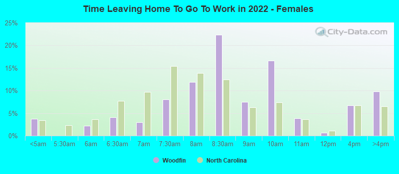 Time Leaving Home To Go To Work in 2022 - Females