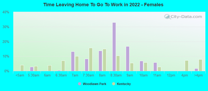 Time Leaving Home To Go To Work in 2022 - Females