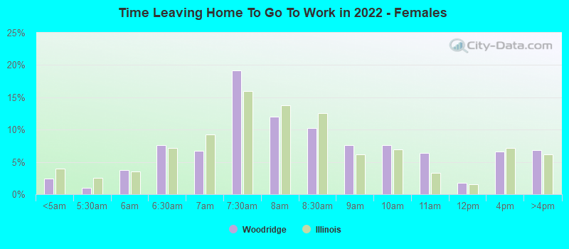 Time Leaving Home To Go To Work in 2022 - Females