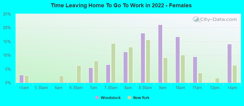 Time Leaving Home To Go To Work in 2022 - Females