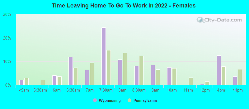 Time Leaving Home To Go To Work in 2022 - Females