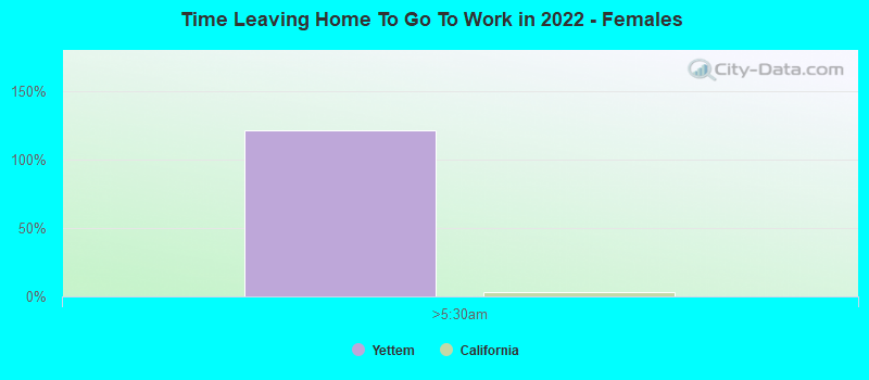 Time Leaving Home To Go To Work in 2022 - Females