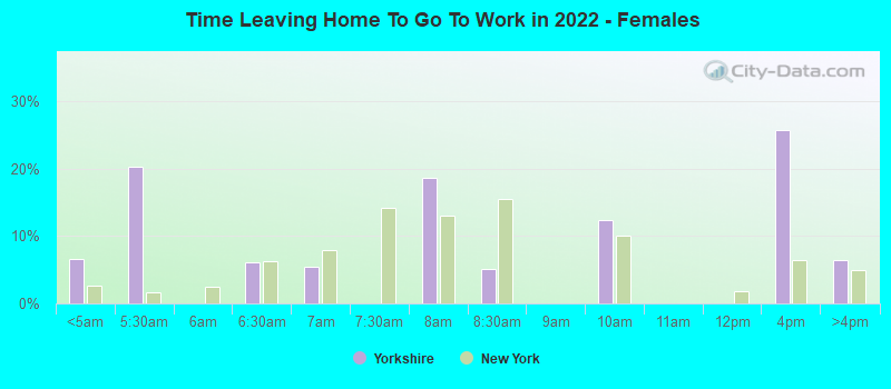 Time Leaving Home To Go To Work in 2022 - Females