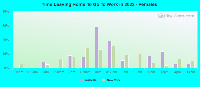 Time Leaving Home To Go To Work in 2022 - Females