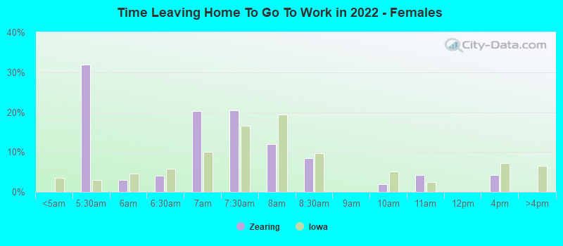 Time Leaving Home To Go To Work in 2022 - Females