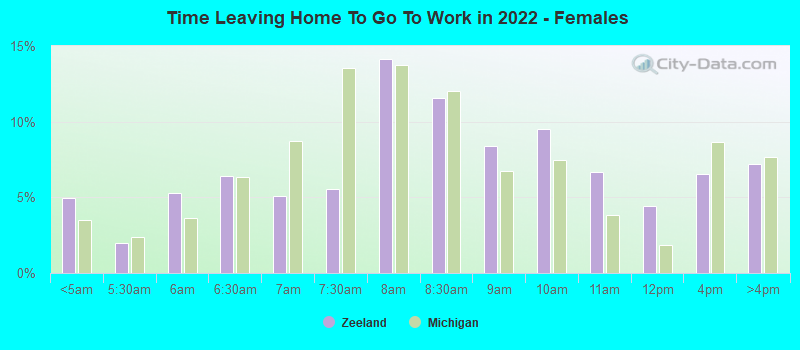 Time Leaving Home To Go To Work in 2022 - Females