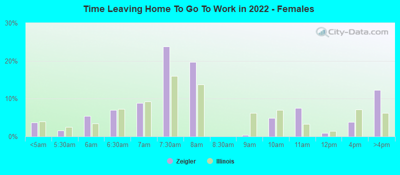 Time Leaving Home To Go To Work in 2022 - Females