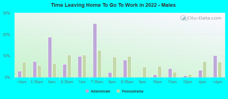 Time Leaving Home To Go To Work in 2022 - Males