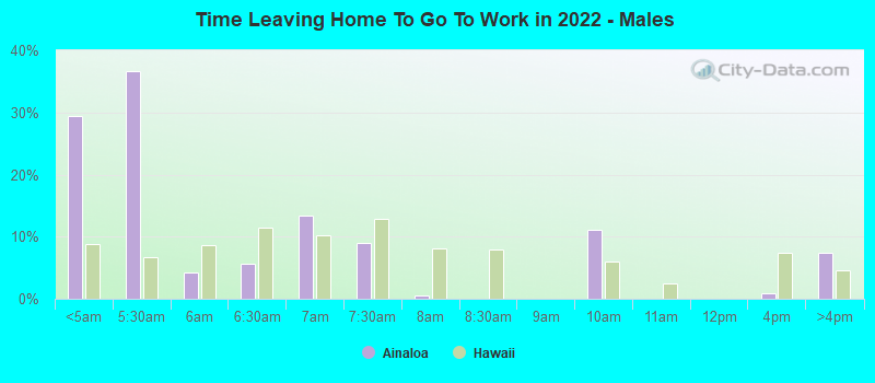 Time Leaving Home To Go To Work in 2022 - Males