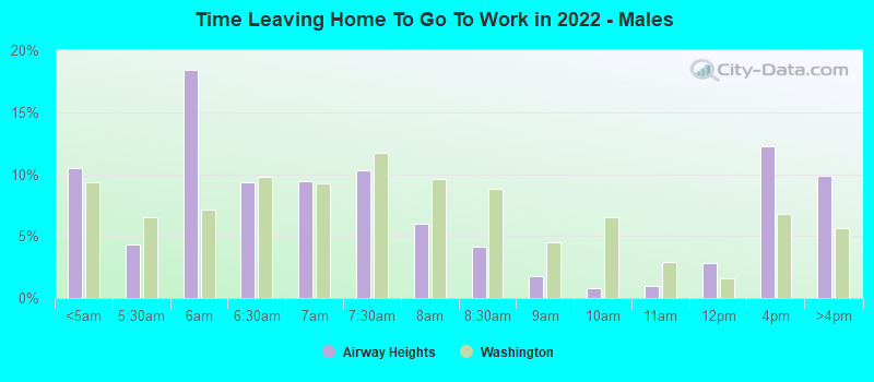 Time Leaving Home To Go To Work in 2022 - Males