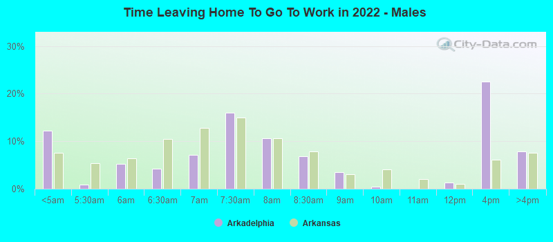 Time Leaving Home To Go To Work in 2022 - Males