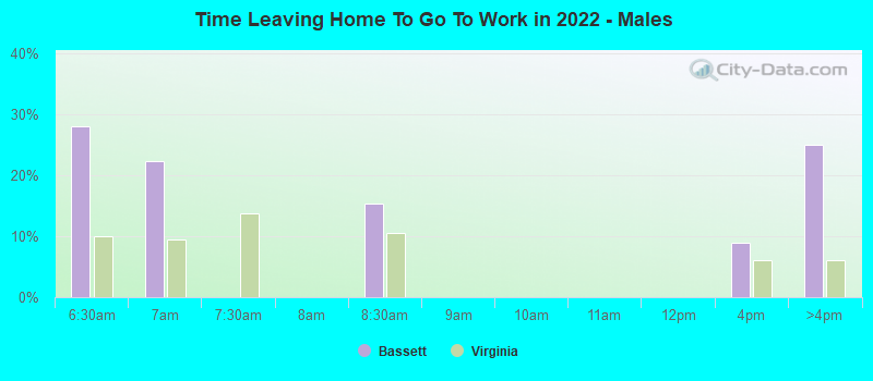 Time Leaving Home To Go To Work in 2022 - Males