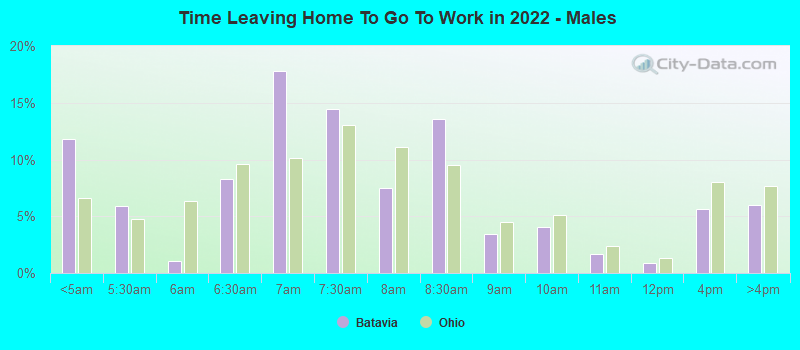 Time Leaving Home To Go To Work in 2022 - Males