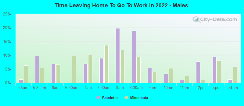 Time Leaving Home To Go To Work in 2022 - Males