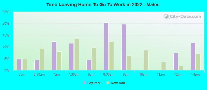 Time Leaving Home To Go To Work in 2022 - Males