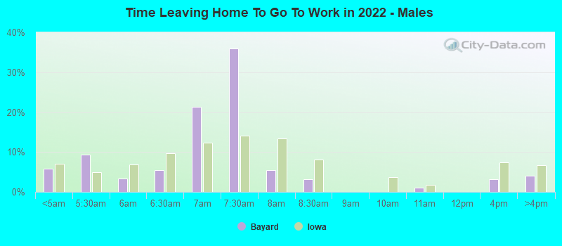 Time Leaving Home To Go To Work in 2022 - Males