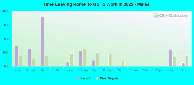 Time Leaving Home To Go To Work in 2022 - Males