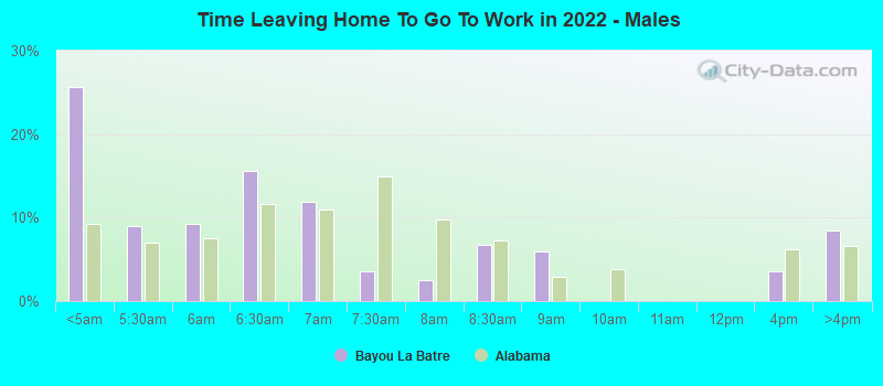 Time Leaving Home To Go To Work in 2022 - Males